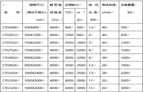 磁選機選礦設(shè)備，磁選機選礦設(shè)備對礦物和精選作業(yè)的處理能力_磁選機選礦設(shè)備對礦物和精選作業(yè)的處理能力如何調(diào)磁選角_參數(shù)調(diào)磁及品牌價格